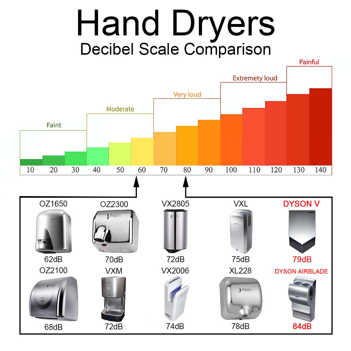 Hand Dryers Noise Level Explained
